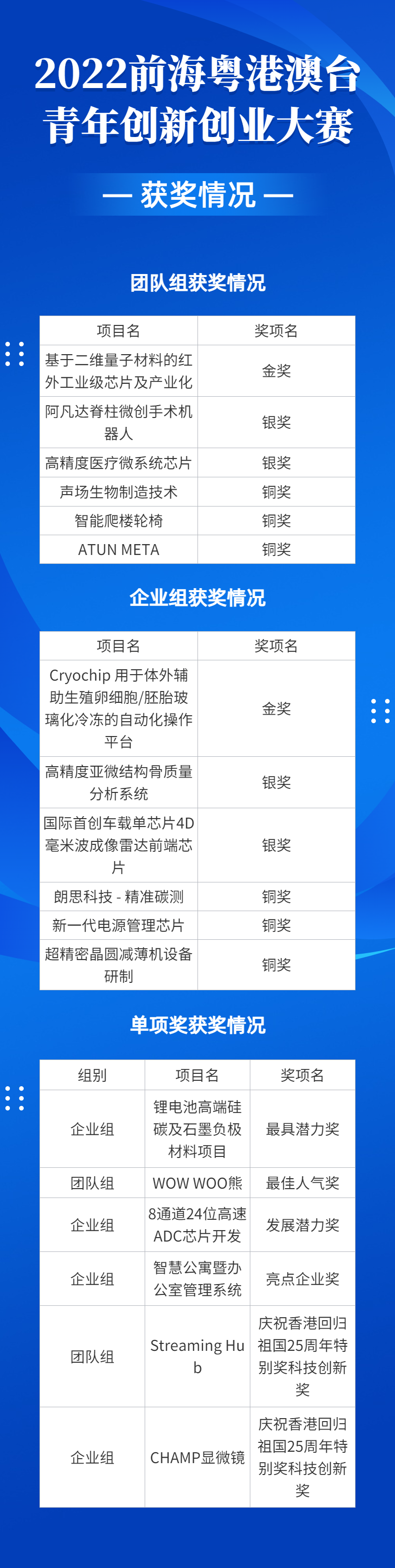 2022前?；浉郯呐_青年創新創業大賽總決賽完美收官，夢啟團隊榮獲企業組銅獎和廣東賽區企業組金獎(圖20)